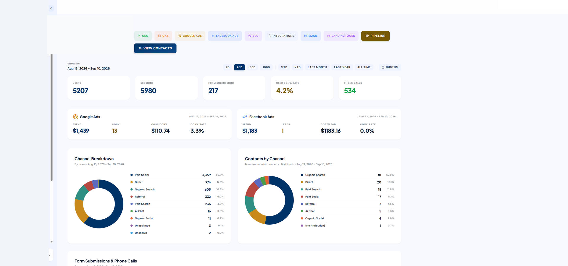 Sales Provenance attribution dashboard
